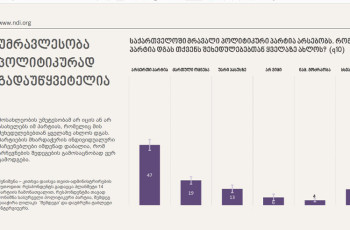 გამოკითხულთა უმრავლესობა 47% პოლიტიკურად გადაუწყვეტელია - NDI-ის კვლევა